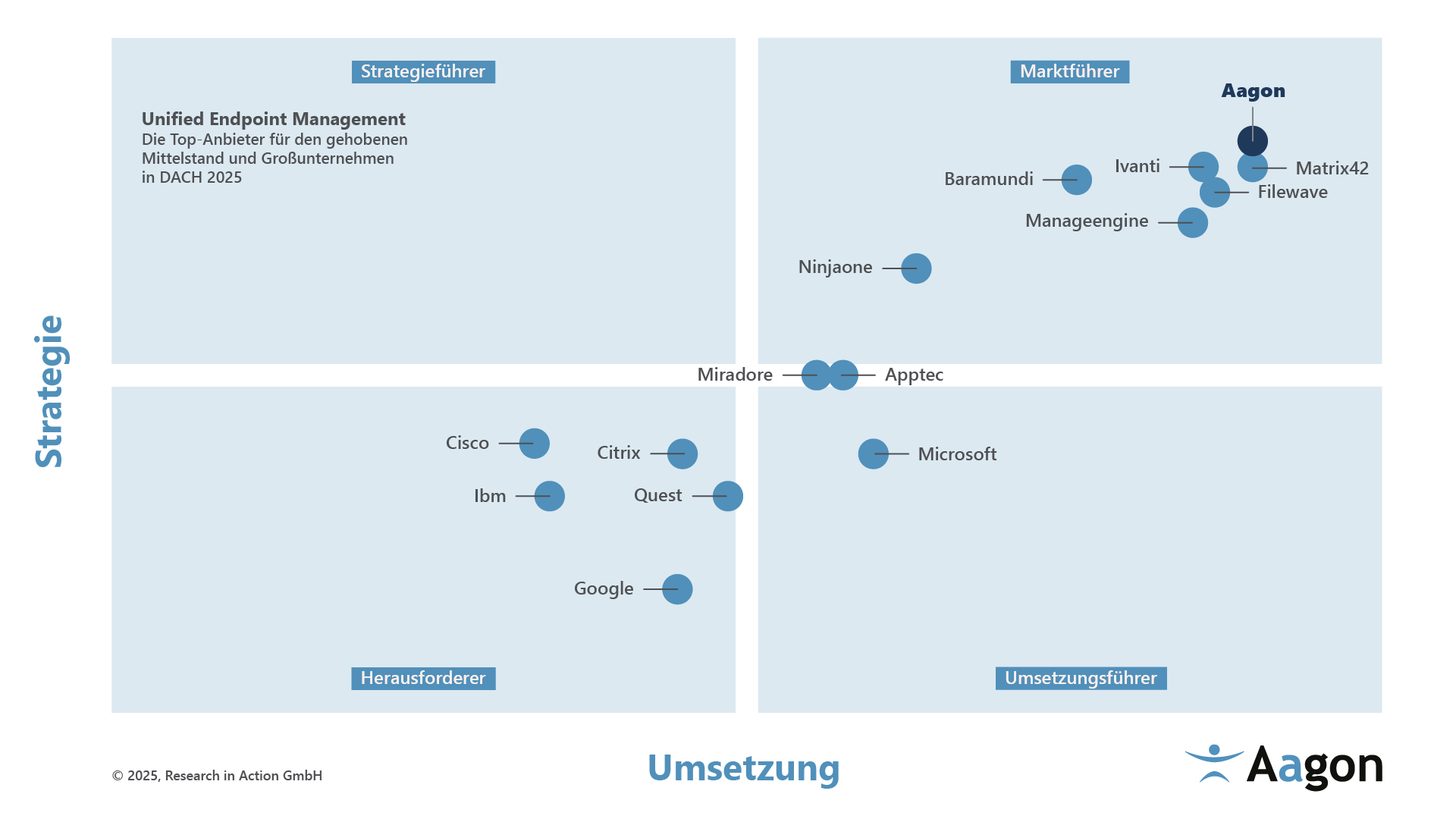 RIA_Marktstudie_2025_Grafik